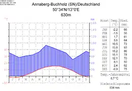 Climatic diagram of Annaberg-Buchholz