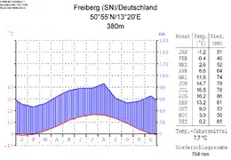 Climatic diagram of Freiberg