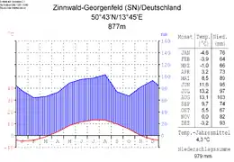 Climatic diagram of Zinnwald-Georgenfeld