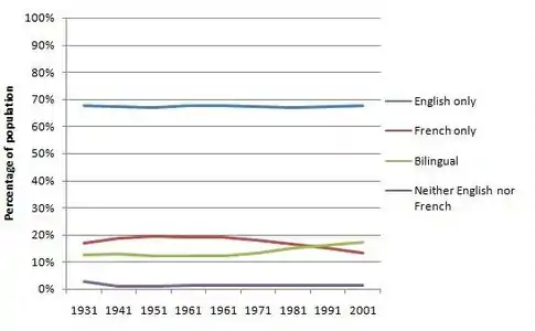 Ability of Canadians to speak English and French 1931–2001.<ref name='knowledge'>