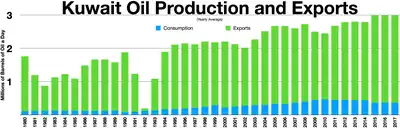 Kuwait oil production and exports