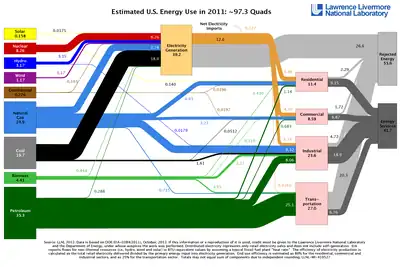 Estimated US Energy Use/Flow in 2011. Energy flow charts show the relative size of primary energy resources and end uses in the United States, with fuels compared on a common energy unit basis.