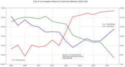 Historical Commute Patterns in the City of Los Angeles 2006-2021