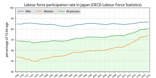 Labour force participation rate (15-64 age) in Japan, by Sex