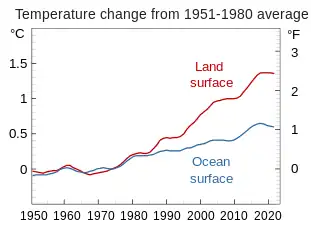 Land-ocean. Surface air temperatures over land masses have been increasing faster than those over the ocean, the ocean absorbing about 90% of excess heat.
