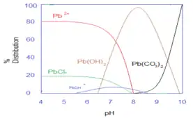 The predominant lead species leaches under low pH as 
  
    
      
        
          
            Pb
            
              2
              +
            
          
        
      
    
    {\displaystyle {\ce {Pb^2+}}}
  
.  Pb(OH)2 
  
    
      
        
          ⟷
        
      
    
    {\displaystyle {\ce {<->}}}
  
 Pb2+(aq) + 2OH−(aq)          :     Ksp = 2.8* 10−16