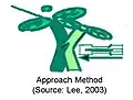 Approach grafting (Lee, 2003)