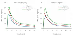 MPA levels with 2.5 or 5 mg/day oral MPA in combination with 1 or 2 mg/day estradiol valerate (Indivina) in postmenopausal women