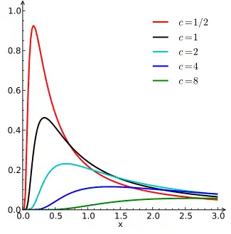 Levy distribution PDF