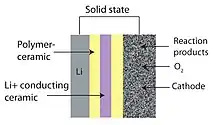 Solid-state air batteriesLi-Air composition
