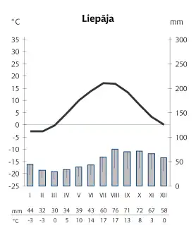 Liepāja's temperature and precipitation distribution