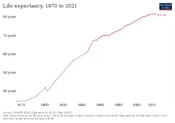 Life Expectancy in Austria over time
