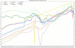 Life expectancy at birth in countries of CIS since 1960