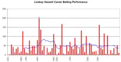 Hassett's career performance is relatively evenly spread, and the blue line is almost always hovering between 40 and 60 except for a period in 1948 when it increased to around 80. The high red spikes indicating high scores occur at spread out intervals.