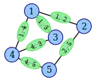 Vertices in L(G) constructed from edges in G