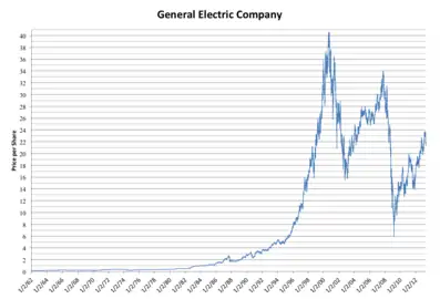 Linear GE stock price graph 1962–2013