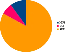 A pie chart showing the architectures affected by Linux.Wifatch.