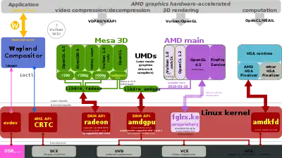 Image 4At XDC2014, Alex Deucher from AMD announced the unified kernel-mode driver. The proprietary Linux graphic driver, libGL-fglrx-glx, will share the same DRM infrastructure with Mesa 3D. As there is no stable in-kernel ABI, AMD had to constantly adapt the former binary blob used by Catalyst. (from Linux kernel)