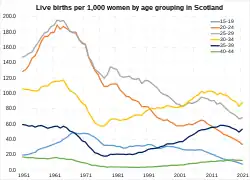 Live births per 1,000 women by age grouping in Scotland