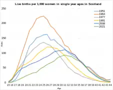 Live births per 1,000 women in single year ages in Scotland