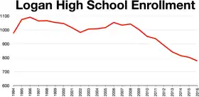Logan high school enrollment by year
