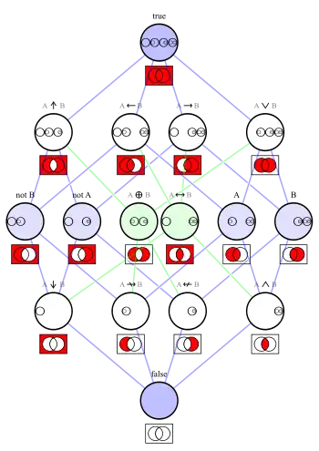 Diagram displaying the sixteen binary Boolean functions