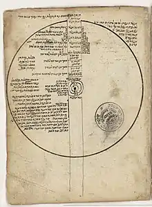 A diagram of the worlds created after the first Tzimtzum, found in a manuscript written by Lonzano