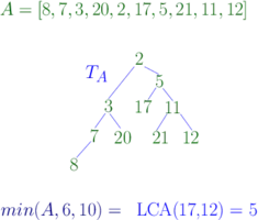 Constructing the corresponding Cartesian tree to solve a range minimum query.