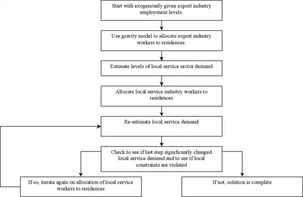 Flowchart of Lowry model