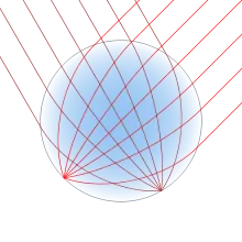 A circle, shaded sky blue at the center, fading to white at the edge. A bundle of parallel red lines enters from the upper right and converges to a point at the opposite edge of the circle. Another bundle does the same from the upper left.