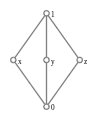 The diamond lattice M3 is non-distributive: x ∧ (y ∨ z) = x ∧ 1 = x ≠ 0 = 0 ∨ 0 = (x ∧ y) ∨ (x ∧ z).