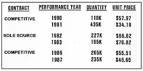 Initial production cost of M734 fuze