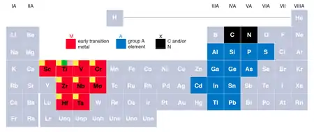 MAX Phase periodic table