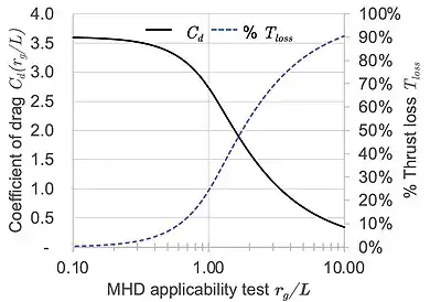 Magnetohydrodynamic (MHD) applicability test