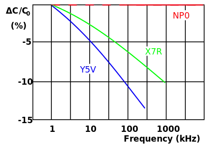 Frequency dependence of capacitance for ceramic class 2 capacitors (NP0 class 1 for comparisation)