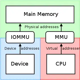 The CPU's MMU and the GPU's IOMMU must both comply with HSA hardware specifications.