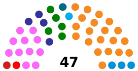 Current structure of the Legislative Assembly of Madeira