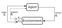 Diagram explaining the loop recurring in reinforcement learning algorithms