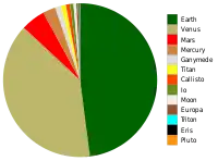 Relative masses of the solid bodies of the Solar System. Earth  at 48% and Venus at 39% dominate. Bodies less massive than Pluto are not visible at this scale.
