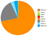 Relative masses of the Solar planets. Jupiter at 71% of the total and Saturn at 21% dominate the system.