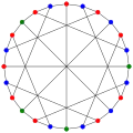 The chromatic number of the McGee graph is 3.