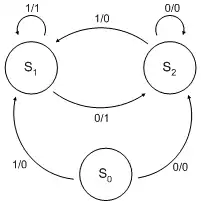 State diagram of a simple Mealy machine