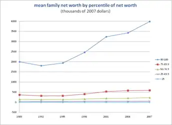 U.S. mean family net worth by percentile of net worth (1989–2007)