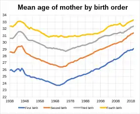 Mean age of mother by birth order in England and Wales