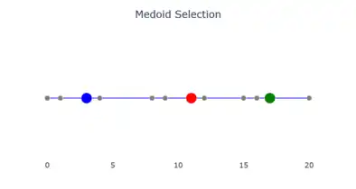 Medoid selection.
