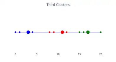 The third clusters.