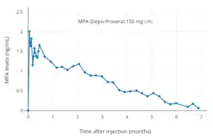 MPA levels after a single 150 mg intramuscular injection of MPA (Depo-Provera) in aqueous suspension in women