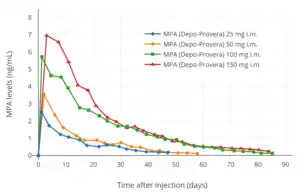 MPA levels after a single 25 to 150 mg intramuscular injection of MPA (Depo-Provera) in aqueous suspension in women
