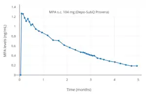 MPA levels after a single 104 mg subcutaneous injection of MPA (Depo-SubQ Provera) in aqueous suspension in women