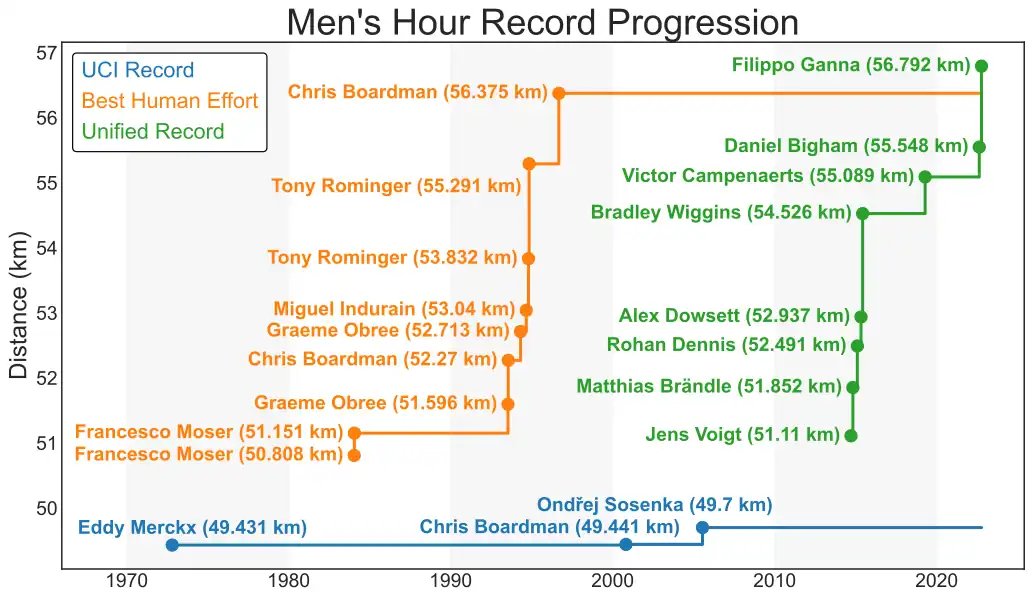 The above chart depicts the progression of the men's hour record over time (click to enlarge). Blue markers indicate attempts made under the UCI hour record, orange markers indicate attempts made under the UCI best human effort rules, and green markers indicate attempts made under the unified rules.